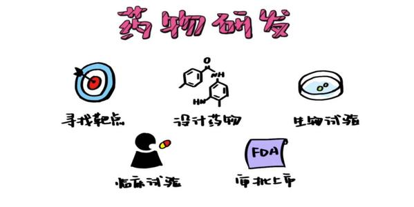 AD药物研发的三个阶段