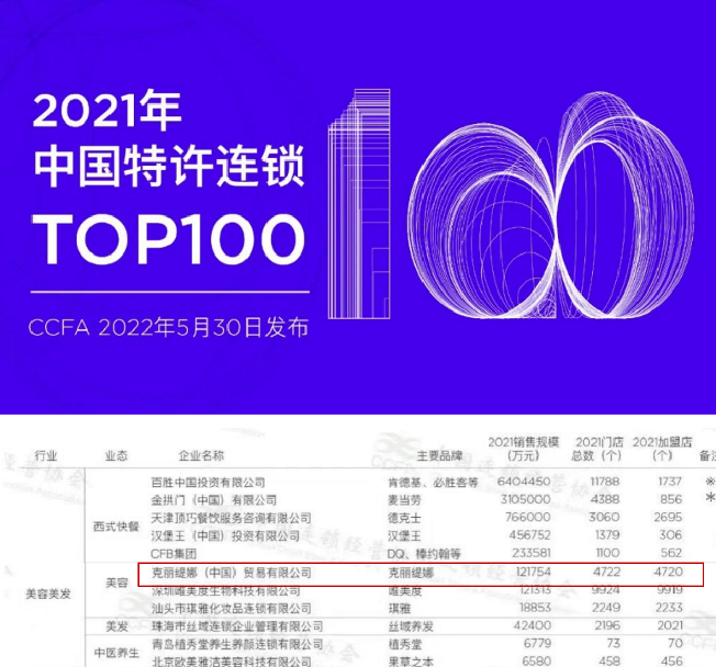 五度蝉联 逆势领跑！克丽缇娜荣登“2021CCFA 中国特许连锁百强”榜单